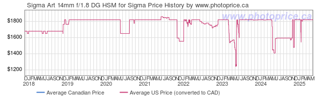 Price History Graph for Sigma Art 14mm f/1.8 DG HSM for Sigma