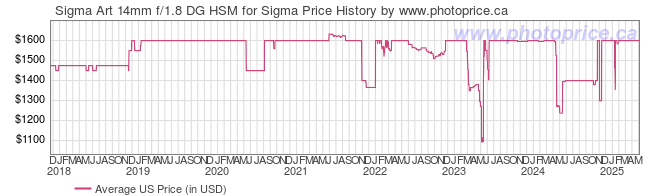 US Price History Graph for Sigma Art 14mm f/1.8 DG HSM for Sigma