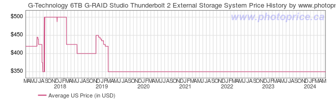 US Price History Graph for G-Technology 6TB G-RAID Studio Thunderbolt 2 External Storage System
