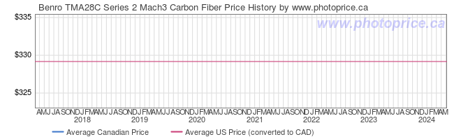 Price History Graph for Benro TMA28C Series 2 Mach3 Carbon Fiber