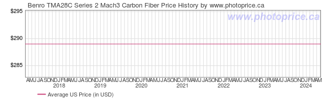 US Price History Graph for Benro TMA28C Series 2 Mach3 Carbon Fiber
