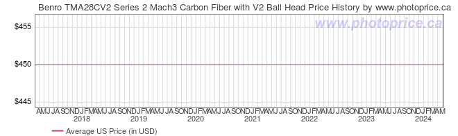 US Price History Graph for Benro TMA28CV2 Series 2 Mach3 Carbon Fiber with V2 Ball Head