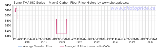 Price History Graph for Benro TMA18C Series 1 Mach3 Carbon Fiber