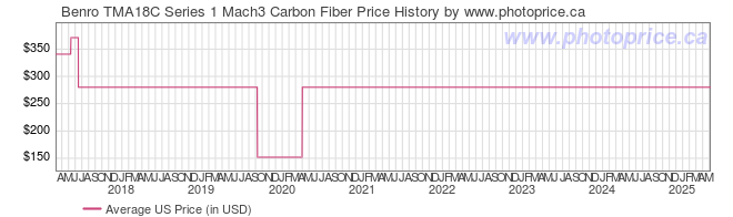 US Price History Graph for Benro TMA18C Series 1 Mach3 Carbon Fiber