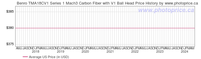 US Price History Graph for Benro TMA18CV1 Series 1 Mach3 Carbon Fiber with V1 Ball Head