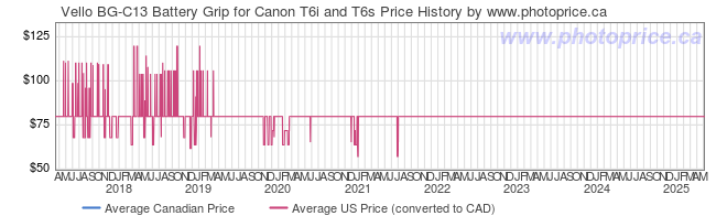 Price History Graph for Vello BG-C13 Battery Grip for Canon T6i and T6s