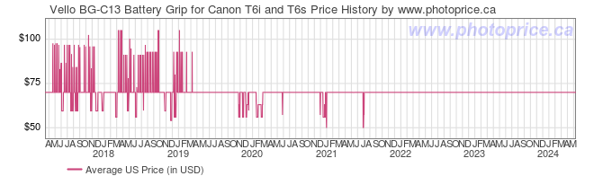 US Price History Graph for Vello BG-C13 Battery Grip for Canon T6i and T6s