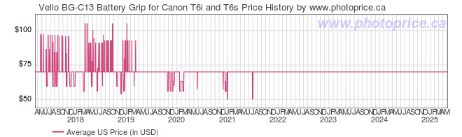 US Price History Graph for Vello BG-C13 Battery Grip for Canon T6i and T6s