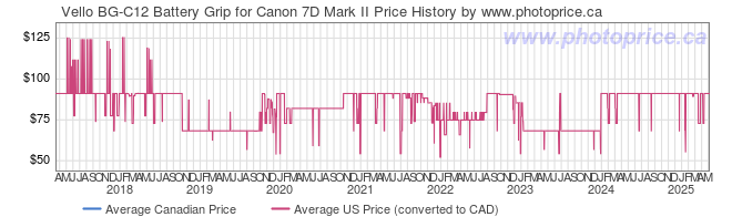 Price History Graph for Vello BG-C12 Battery Grip for Canon 7D Mark II