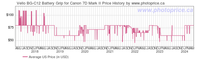 US Price History Graph for Vello BG-C12 Battery Grip for Canon 7D Mark II