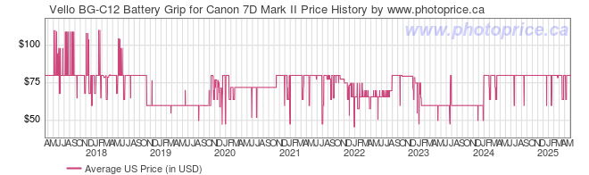 US Price History Graph for Vello BG-C12 Battery Grip for Canon 7D Mark II