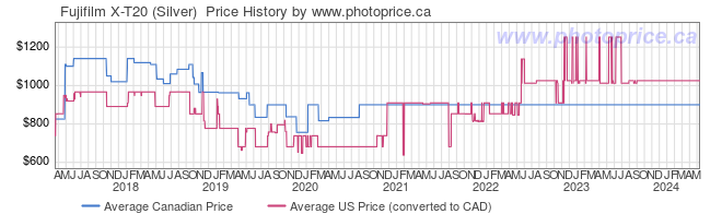 Price History Graph for Fujifilm X-T20 (Silver) 