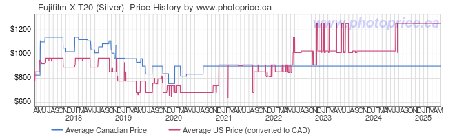 Price History Graph for Fujifilm X-T20 (Silver) 