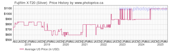 US Price History Graph for Fujifilm X-T20 (Silver) 