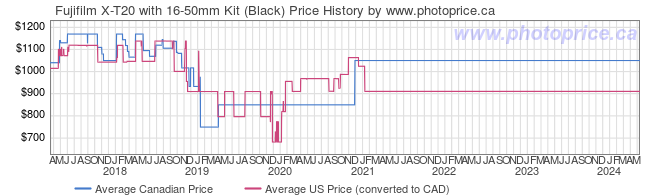 Price History Graph for Fujifilm X-T20 with 16-50mm Kit (Black)