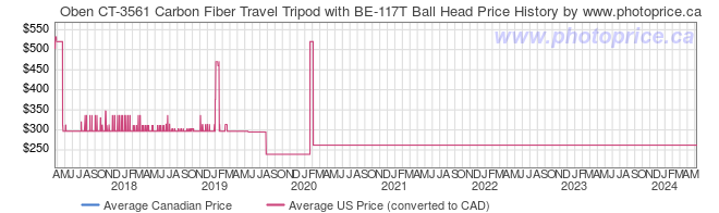 Price History Graph for Oben CT-3561 Carbon Fiber Travel Tripod with BE-117T Ball Head
