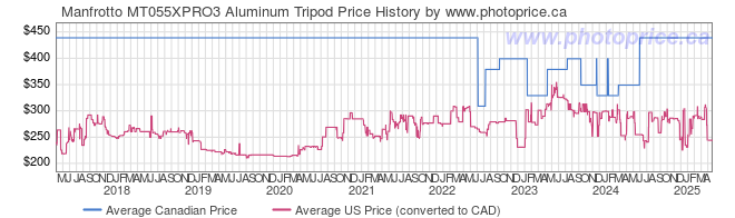 Price History Graph for Manfrotto MT055XPRO3 Aluminum Tripod