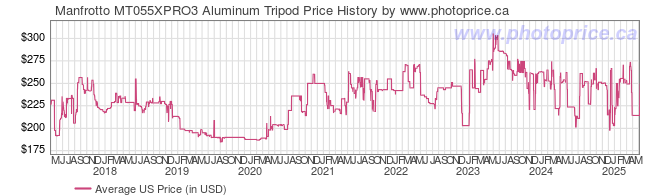 US Price History Graph for Manfrotto MT055XPRO3 Aluminum Tripod