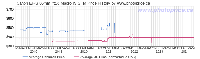 Price History Graph for Canon EF-S 35mm f/2.8 Macro IS STM