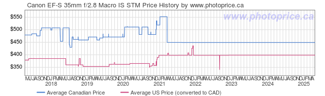 Price History Graph for Canon EF-S 35mm f/2.8 Macro IS STM