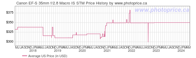 US Price History Graph for Canon EF-S 35mm f/2.8 Macro IS STM