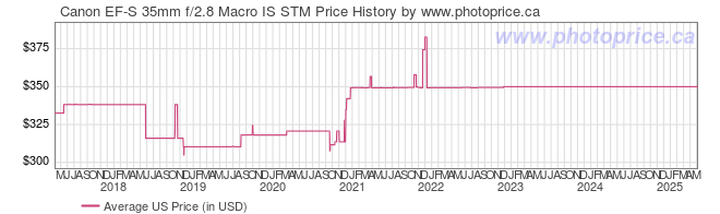 US Price History Graph for Canon EF-S 35mm f/2.8 Macro IS STM