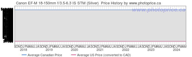 Price History Graph for Canon EF-M 18-150mm f/3.5-6.3 IS STM (Silver) 