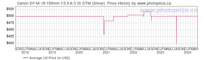 US Price History Graph for Canon EF-M 18-150mm f/3.5-6.3 IS STM (Silver) 