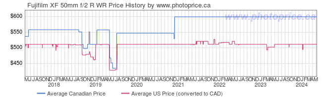 Price History Graph for Fujifilm XF 50mm f/2 R WR