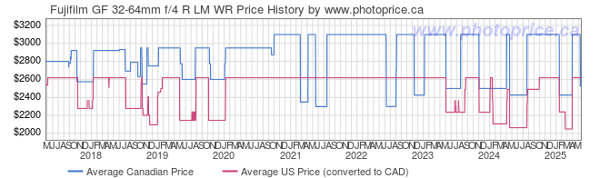 Price History Graph for Fujifilm GF 32-64mm f/4 R LM WR