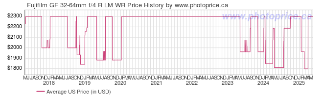 US Price History Graph for Fujifilm GF 32-64mm f/4 R LM WR