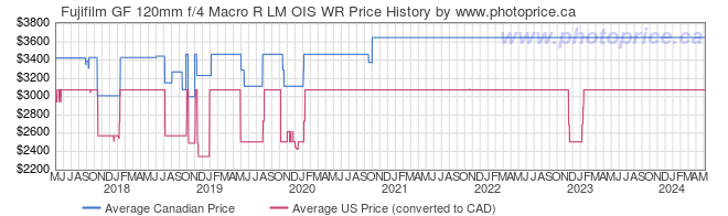 Price History Graph for Fujifilm GF 120mm f/4 Macro R LM OIS WR