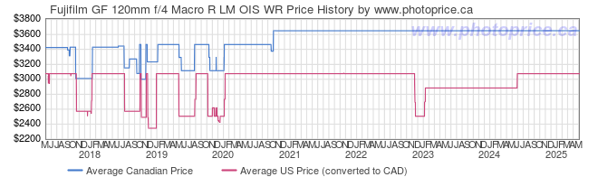 Price History Graph for Fujifilm GF 120mm f/4 Macro R LM OIS WR