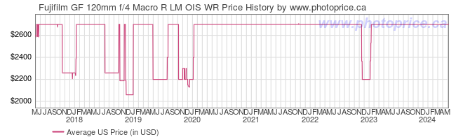 US Price History Graph for Fujifilm GF 120mm f/4 Macro R LM OIS WR