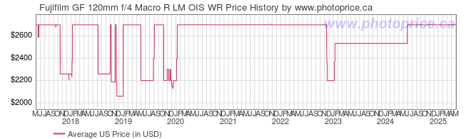 US Price History Graph for Fujifilm GF 120mm f/4 Macro R LM OIS WR