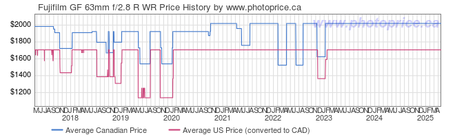 Price History Graph for Fujifilm GF 63mm f/2.8 R WR