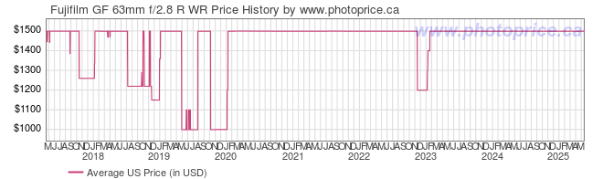 US Price History Graph for Fujifilm GF 63mm f/2.8 R WR