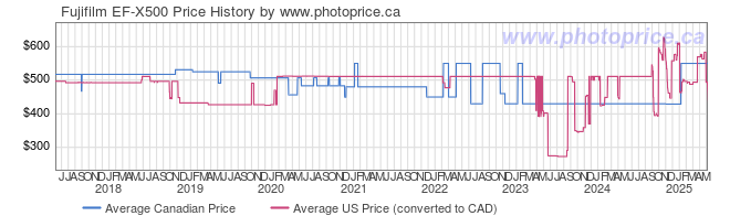 Price History Graph for Fujifilm EF-X500