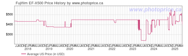 US Price History Graph for Fujifilm EF-X500