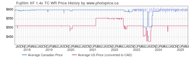 Price History Graph for Fujifilm XF 1.4x TC WR