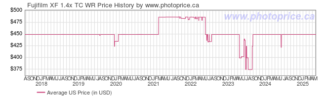 US Price History Graph for Fujifilm XF 1.4x TC WR