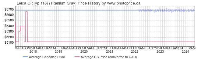 Price History Graph for Leica Q (Typ 116) (Titanium Gray)