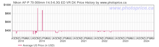 US Price History Graph for Nikon AF-P 70-300mm f/4.5-6.3G ED VR DX