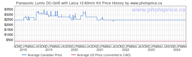 Price History Graph for Panasonic Lumix DC-GH5 with Leica 12-60mm Kit