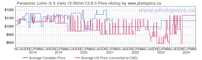 Price History Graph for Panasonic Lumix G X Vario 12-35mm f/2.8 II