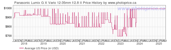 US Price History Graph for Panasonic Lumix G X Vario 12-35mm f/2.8 II