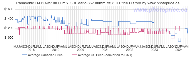 Price History Graph for Panasonic H-HSA35100 Lumix G X Vario 35-100mm f/2.8 II