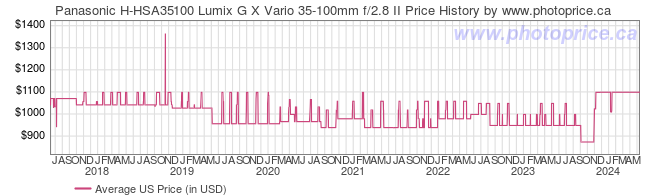 US Price History Graph for Panasonic H-HSA35100 Lumix G X Vario 35-100mm f/2.8 II