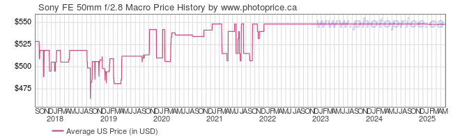 US Price History Graph for Sony FE 50mm f/2.8 Macro