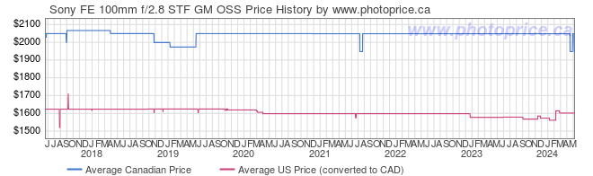 Price History Graph for Sony FE 100mm f/2.8 STF GM OSS